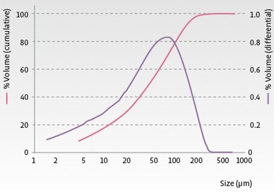 Respitose® ML001 | Milled Lactose