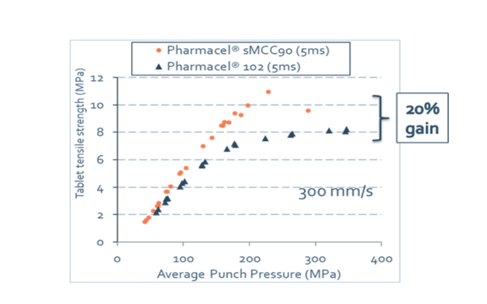 Pharmacel SMCC90 Graph 2
