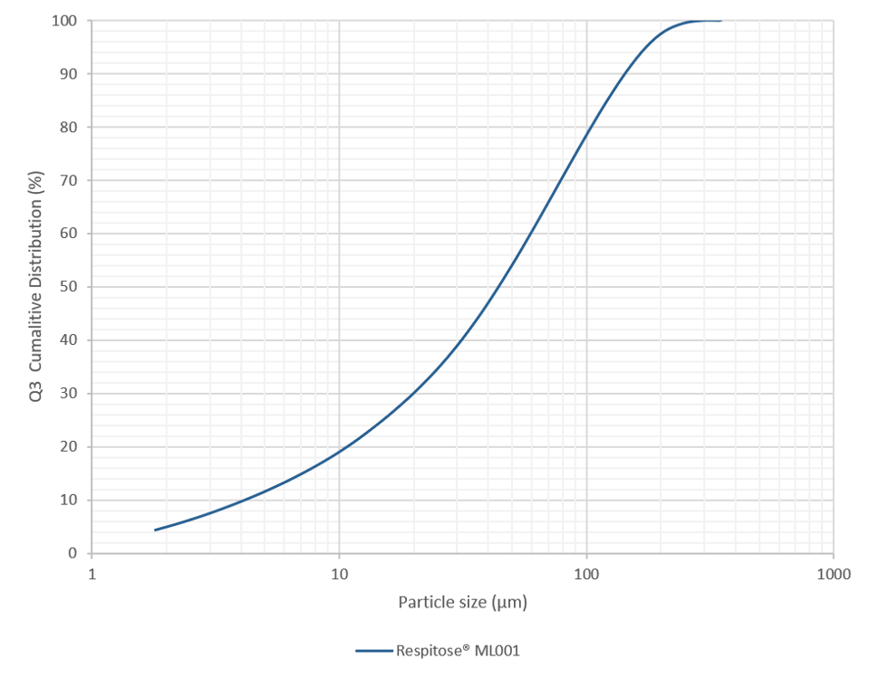 Respitose ML001 Graph