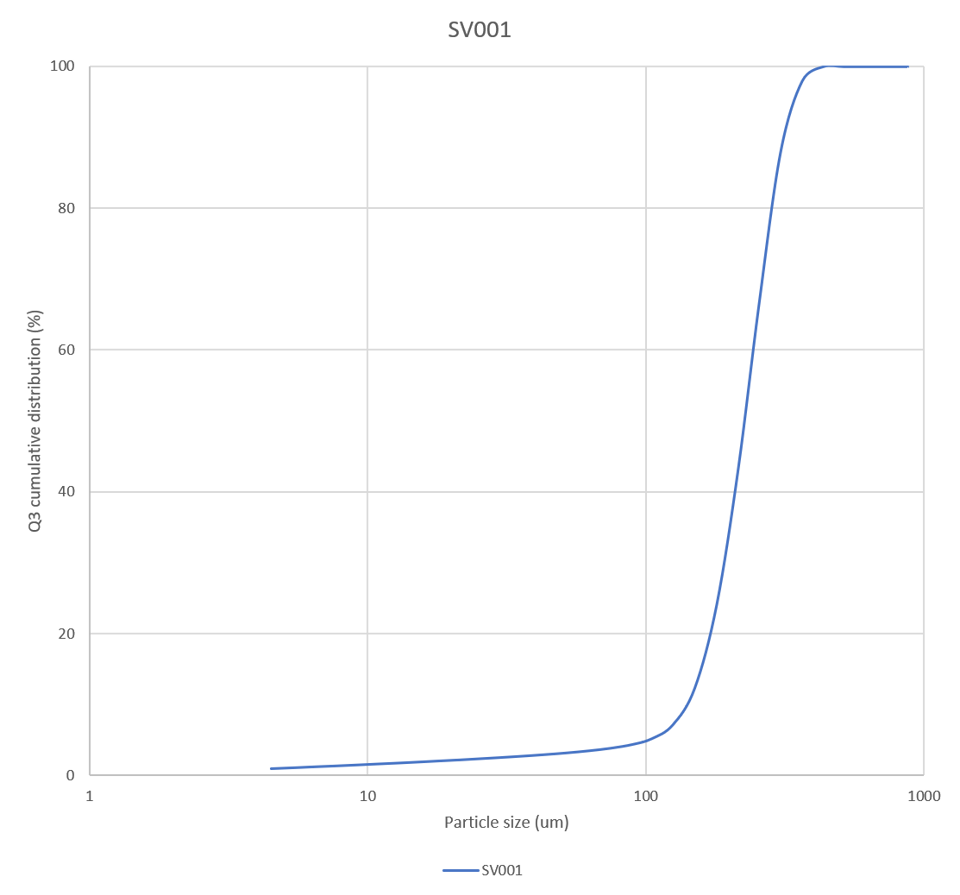 Graph SV001