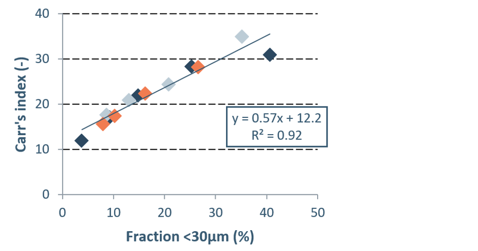 Graph 1 Blend Doe