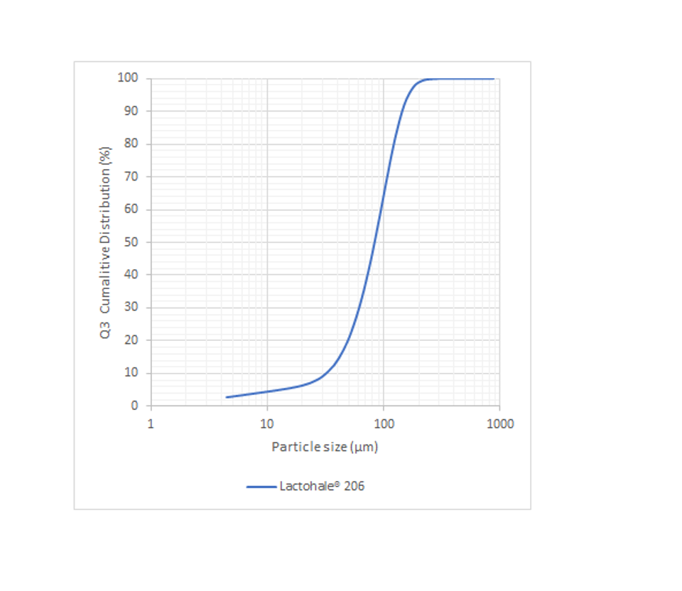 Laser Diffraction Particle Size Graph Lactohale 206