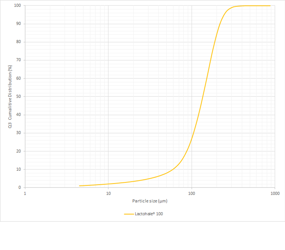 Laser Diffraction Particle Size Graph Lactohale 100